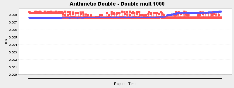 Arithmetic Double - Double mult 1000